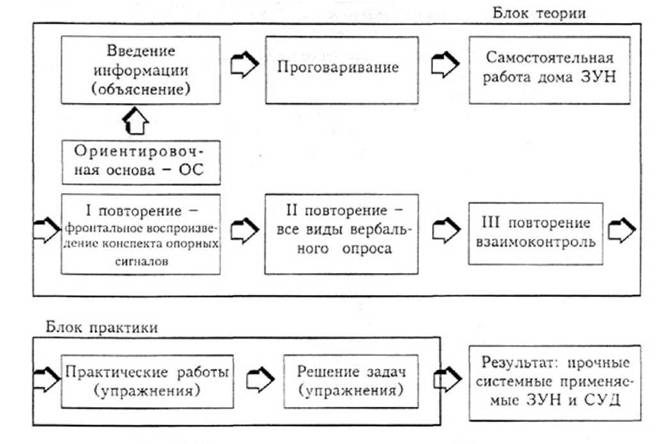 Реферат: Образовательная модель В.Ф. Шаталова как технология интенсивного обучения